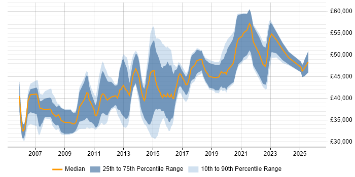 Salary distribution trend for ETL Developer job vacancies in the Midlands
