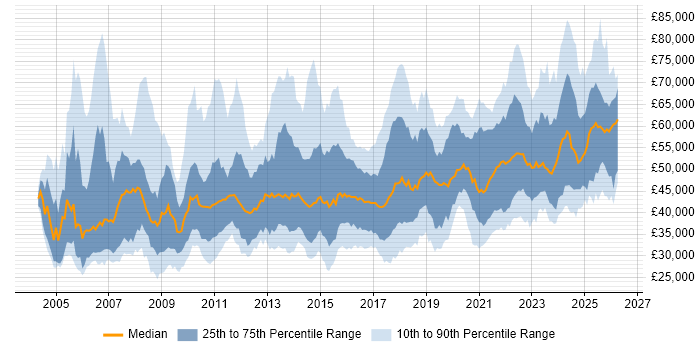 Salary distribution trend for jobs in the Midlands citing ETL