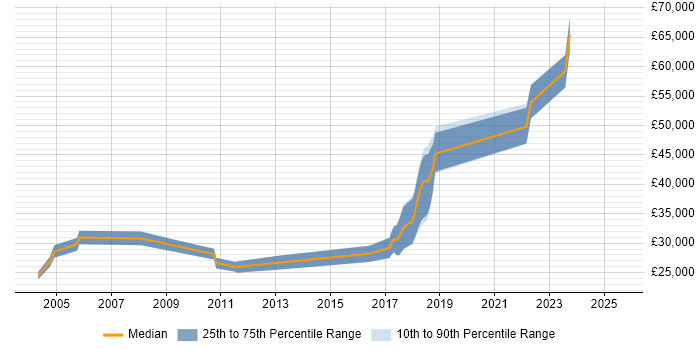 Salary distribution trend for jobs in the Midlands citing Event-Driven Programming