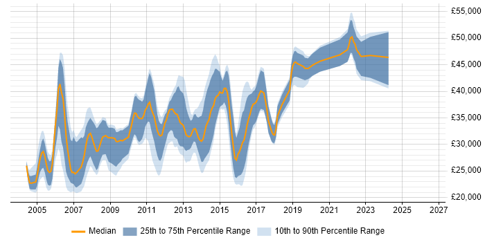 Salary distribution trend for Exchange Engineer job vacancies in the Midlands