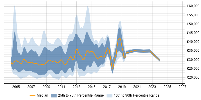 Salary distribution trend for jobs in the Midlands citing Exchange Server 2003