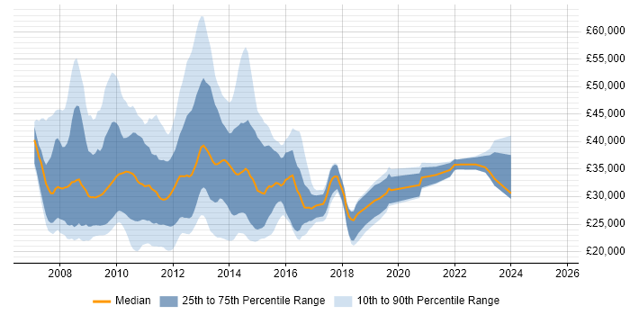 Salary distribution trend for jobs in the Midlands citing Exchange Server 2007