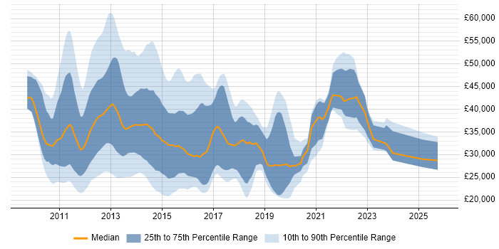 Salary distribution trend for jobs in the Midlands citing Exchange Server 2010