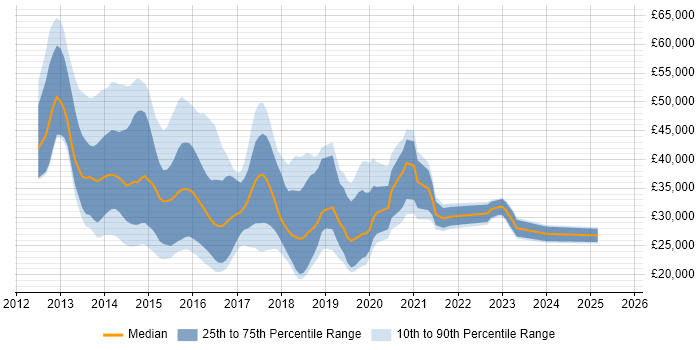 Salary distribution trend for jobs in the Midlands citing Exchange Server 2013