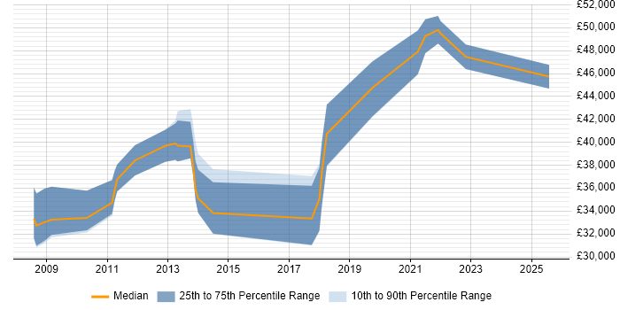 Salary distribution trend for jobs in the Midlands citing Expense Management Salary distribution trend for jobs in the Midlands citing Expense Management