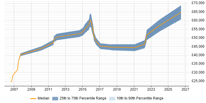 Salary distribution trend for jobs in the Midlands citing Experimental Design