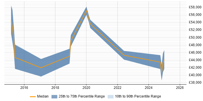 Salary distribution trend for jobs in the Midlands citing Exploratory Data Analysis