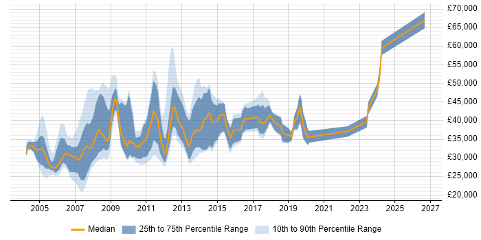 Salary distribution trend for jobs in the Midlands citing Extranet