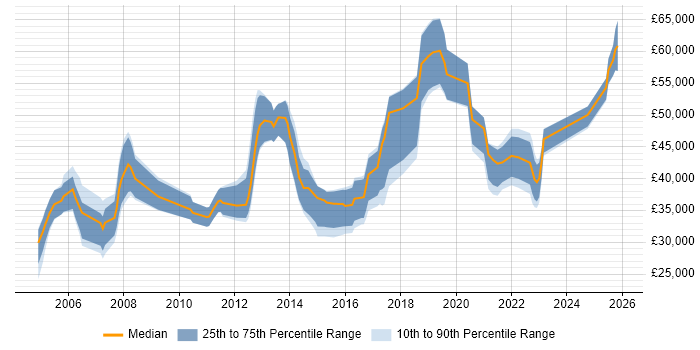 Salary distribution trend for jobs in the Midlands citing Extreme Networks