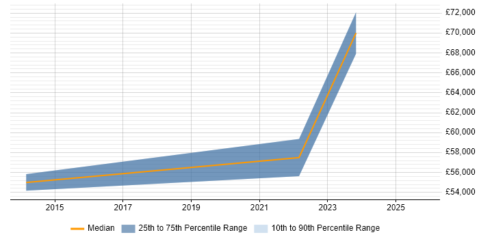 Salary distribution trend for Facilities Analyst job vacancies in the Midlands