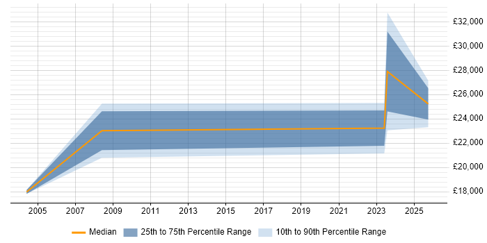 Salary distribution trend for Facilities Coordinator job vacancies in the Midlands