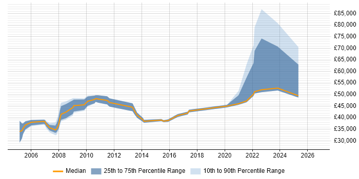 Salary distribution trend for Facilities Manager job vacancies in the Midlands