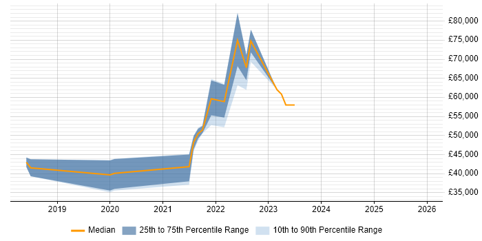 Salary distribution trend for jobs in the Midlands citing fastlane