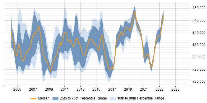 Salary distribution trend for jobs in the Midlands citing Fat Client