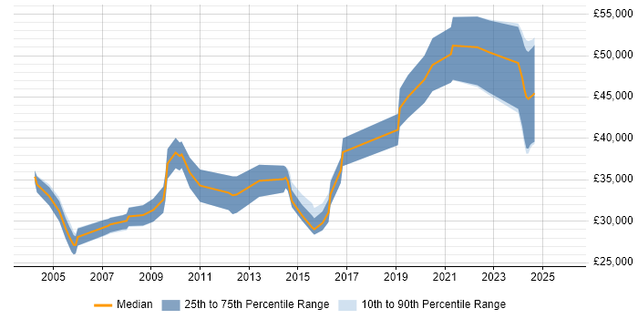 Salary distribution trend for jobs in the Midlands citing Fault Analysis