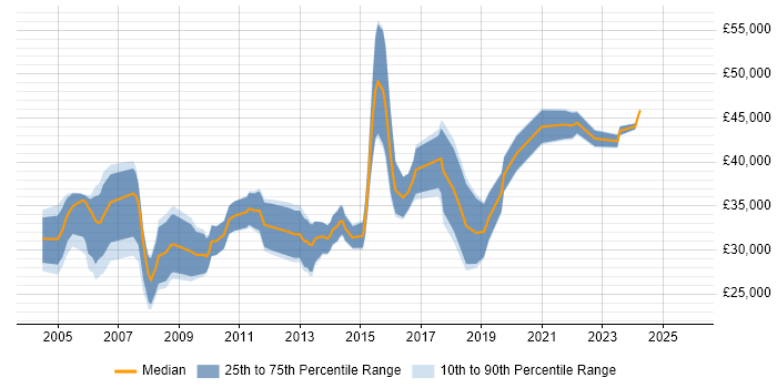 Salary distribution trend for jobs in the Midlands citing Fault Management