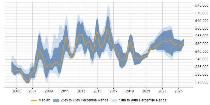 Salary distribution trend for jobs in the Midlands citing Feasibility Study