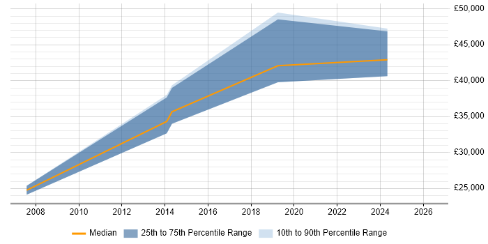 Salary distribution trend for jobs in the Midlands citing Feature Extraction
