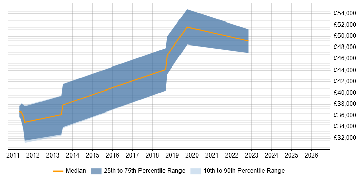 Salary distribution trend for jobs in the Midlands citing FFmpeg