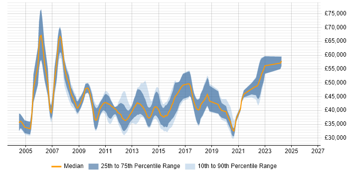 Salary distribution trend for jobs in the Midlands citing Fibre Channel