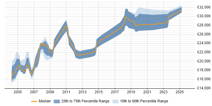 Salary distribution trend for Field Hardware Engineer job vacancies in the Midlands