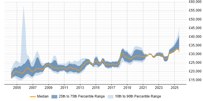 Salary distribution trend for Field Service Engineer job vacancies in the Midlands