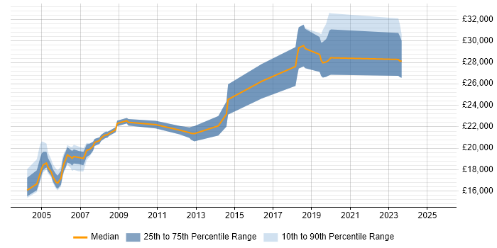 Salary distribution trend for Field Service Hardware Engineer job vacancies in the Midlands