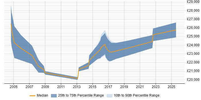 Salary distribution trend for Field Service Technician job vacancies in the Midlands