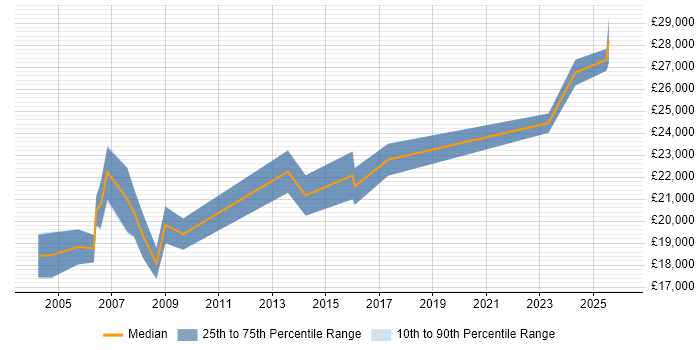 Salary distribution trend for Field Support Technician job vacancies in the Midlands