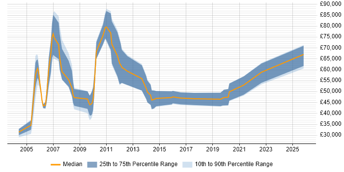 Salary distribution trend for jobs in the Midlands citing FileNet