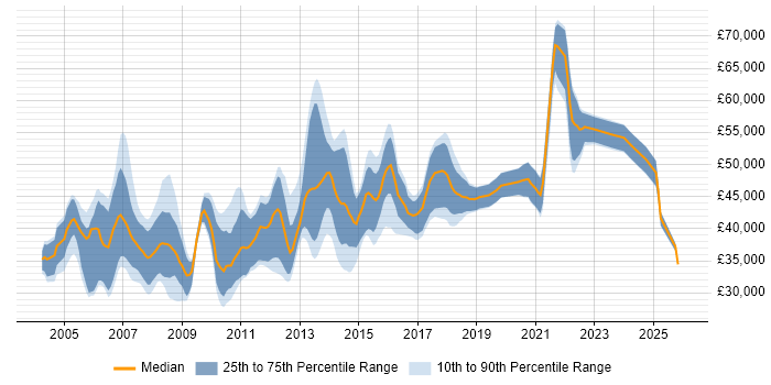 Salary distribution trend for Finance Business Analyst job vacancies in the Midlands