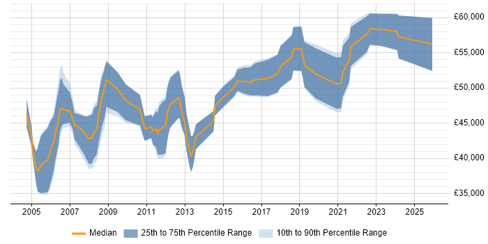 Salary distribution trend for Finance Project Manager job vacancies in the Midlands