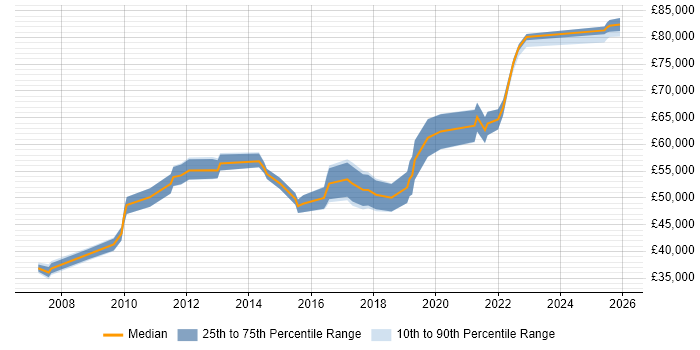 Salary distribution trend for Finance Systems Manager job vacancies in the Midlands