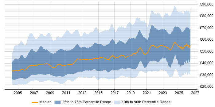 Salary distribution trend for jobs in the Midlands citing Finance