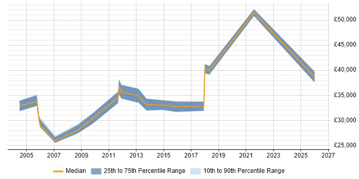 Salary distribution trend for Financial Accountant job vacancies in the Midlands