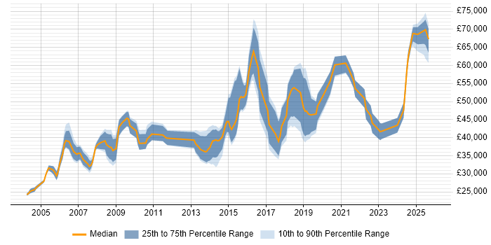 Salary distribution trend for jobs in the Midlands citing Financial Analysis