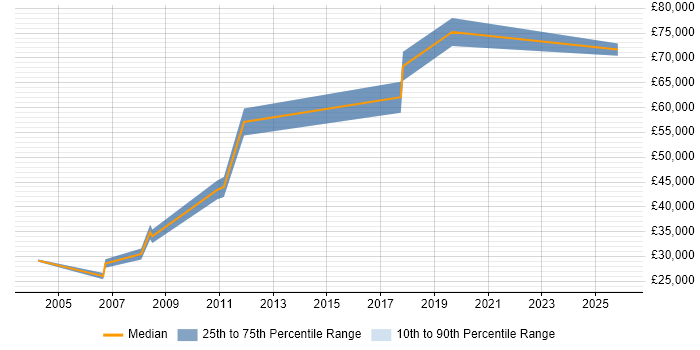 Salary distribution trend for Financial Controller job vacancies in the Midlands