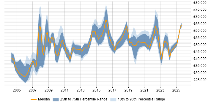 Salary distribution trend for jobs in the Midlands citing Financial Modelling