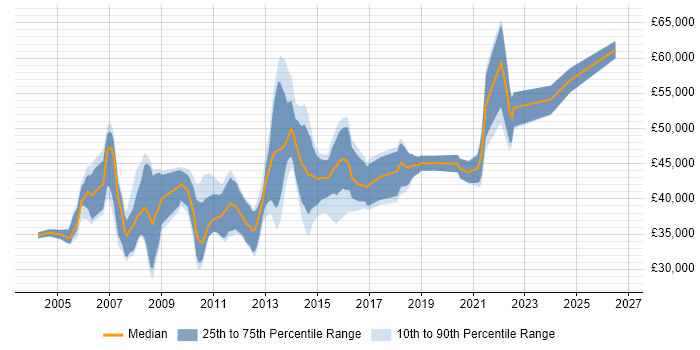 Salary distribution trend for Financial Services Business Analyst job vacancies in the Midlands
