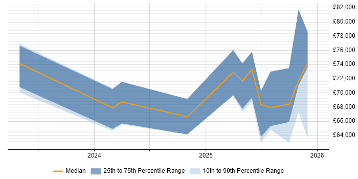 Salary distribution trend for jobs in the Midlands citing FinOps