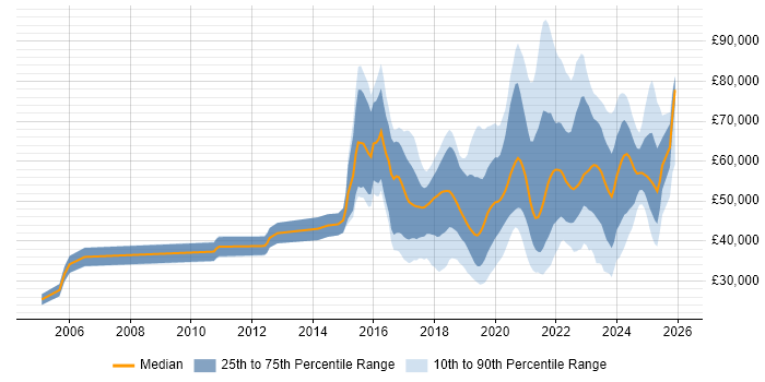 Salary distribution trend for jobs in the Midlands citing Fintech