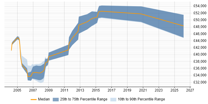 Salary distribution trend for Firewall Specialist job vacancies in the Midlands