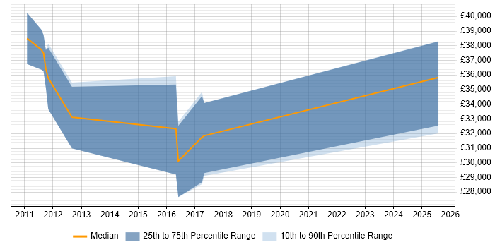 Salary distribution trend for Firmware Developer job vacancies in the Midlands Salary distribution trend for Firmware Developer job vacancies in the Midlands