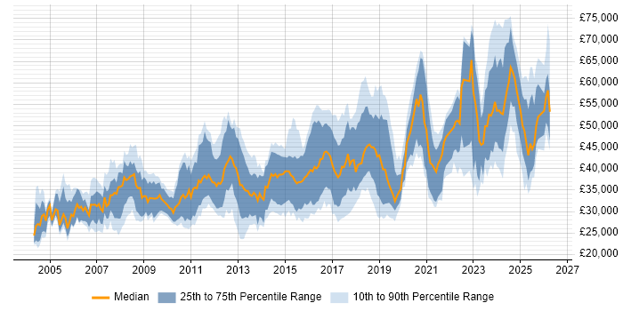 Salary distribution trend for jobs in the Midlands citing Firmware