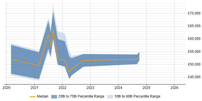 Salary distribution trend for jobs in the Midlands citing Fivetran
