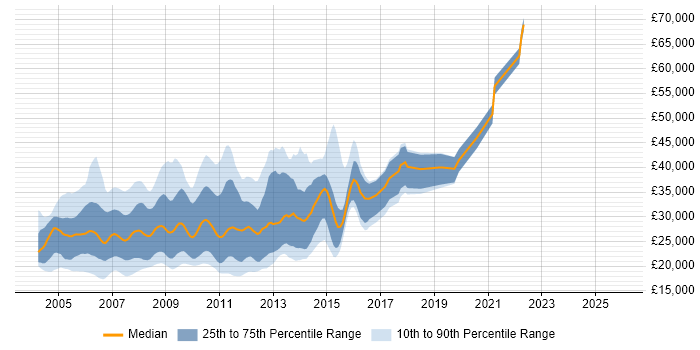 Salary distribution trend for jobs in the Midlands citing Flash