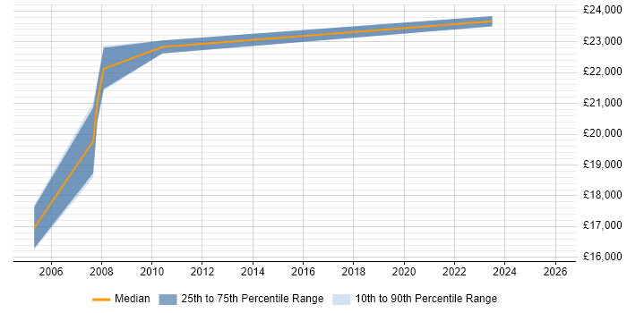 Salary distribution trend for Floorwalker job vacancies in the Midlands