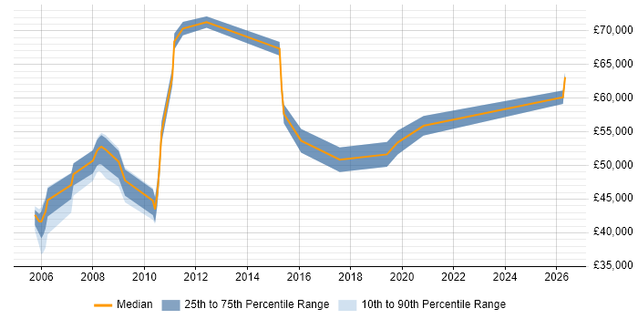 Salary distribution trend for FMCG Manager job vacancies in the Midlands