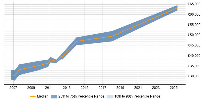 Salary distribution trend for jobs in the Midlands citing FMECA Salary distribution trend for jobs in the Midlands citing FMECA