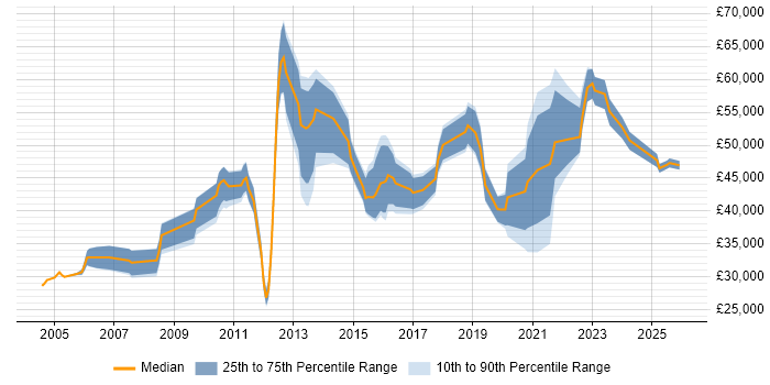 Salary distribution trend for jobs in the Midlands citing Focus Group